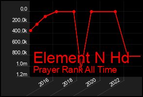 Total Graph of Element N Hd