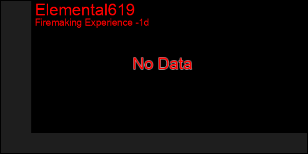 Last 24 Hours Graph of Elemental619