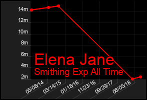 Total Graph of Elena Jane