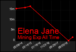Total Graph of Elena Jane