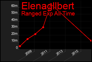 Total Graph of Elenagllbert