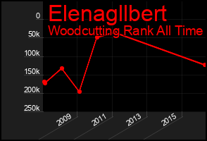 Total Graph of Elenagllbert