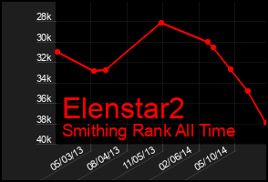 Total Graph of Elenstar2