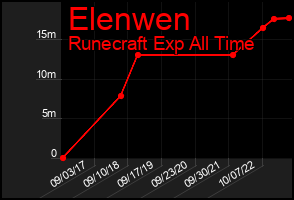 Total Graph of Elenwen