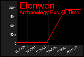Total Graph of Elenwen