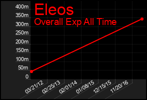 Total Graph of Eleos