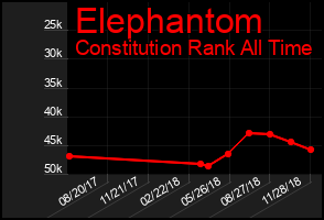 Total Graph of Elephantom