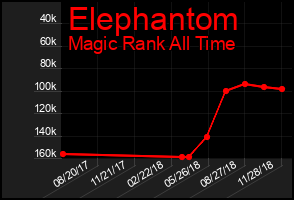 Total Graph of Elephantom