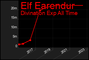 Total Graph of Elf Earendur