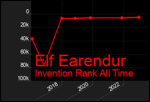 Total Graph of Elf Earendur