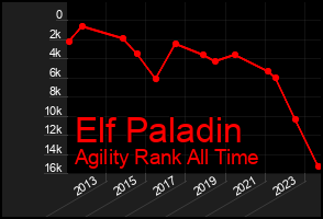 Total Graph of Elf Paladin