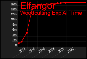 Total Graph of Elfangor
