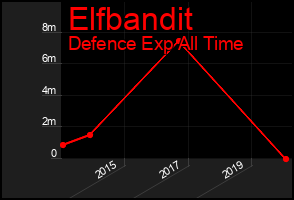 Total Graph of Elfbandit