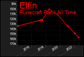 Total Graph of Elfin