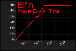 Total Graph of Elfin