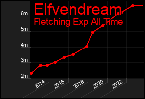 Total Graph of Elfvendream