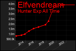 Total Graph of Elfvendream