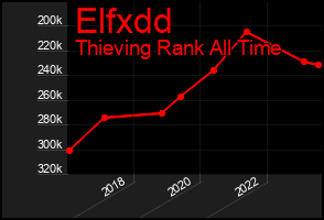 Total Graph of Elfxdd