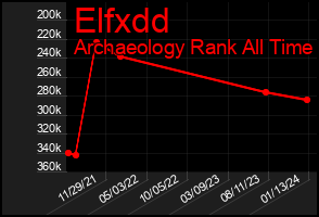 Total Graph of Elfxdd