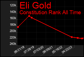 Total Graph of Eli Gold
