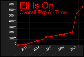 Total Graph of Eli Is On