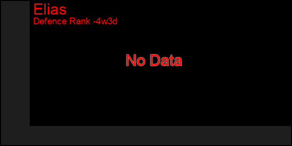Last 31 Days Graph of Elias