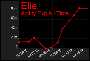 Total Graph of Elie
