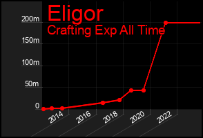 Total Graph of Eligor
