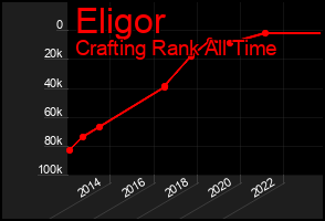 Total Graph of Eligor