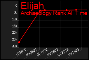 Total Graph of Elijah