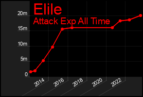 Total Graph of Elile