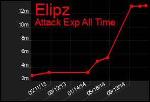 Total Graph of Elipz
