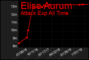 Total Graph of Elise Aurum
