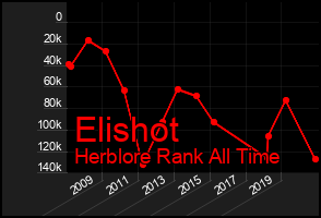 Total Graph of Elishot