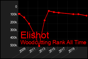 Total Graph of Elishot