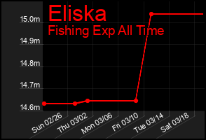 Total Graph of Eliska