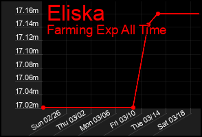 Total Graph of Eliska