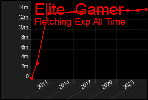 Total Graph of Elite  Gamer