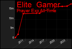 Total Graph of Elite  Gamer