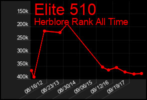 Total Graph of Elite 510