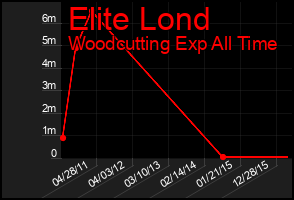 Total Graph of Elite Lond