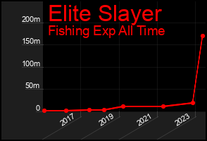 Total Graph of Elite Slayer