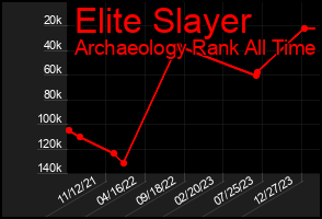 Total Graph of Elite Slayer