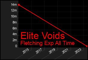 Total Graph of Elite Voids