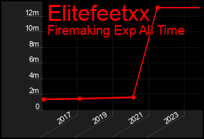 Total Graph of Elitefeetxx