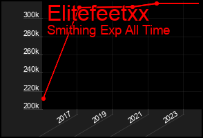 Total Graph of Elitefeetxx