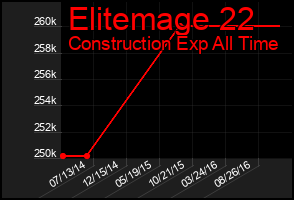 Total Graph of Elitemage 22