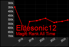 Total Graph of Elitesonic12