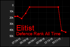 Total Graph of Elitist