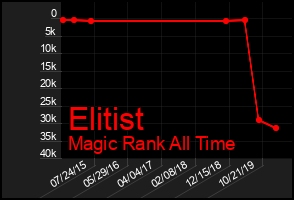 Total Graph of Elitist